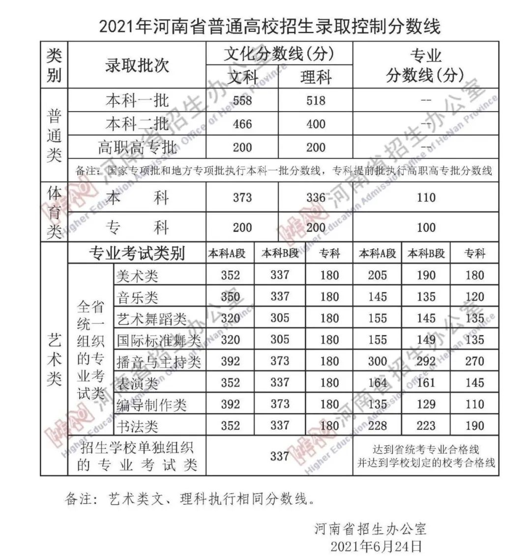 河南省高考分数线将出炉(河南省高考分数线出炉了没有)