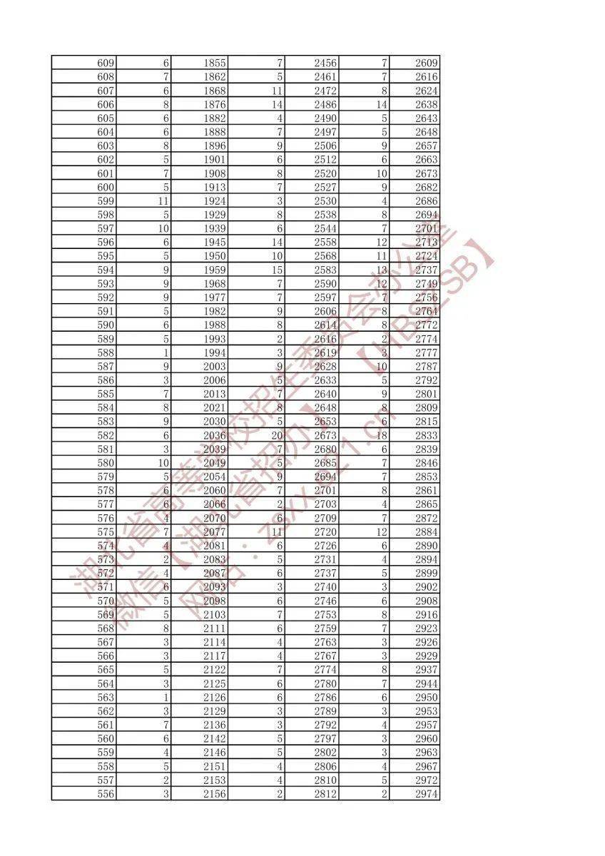 湖北省12年高考分数线(2012湖北高考分数线一分一档)