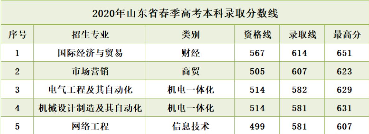 24年山东省高考分数线(2920年山东高考分数线)