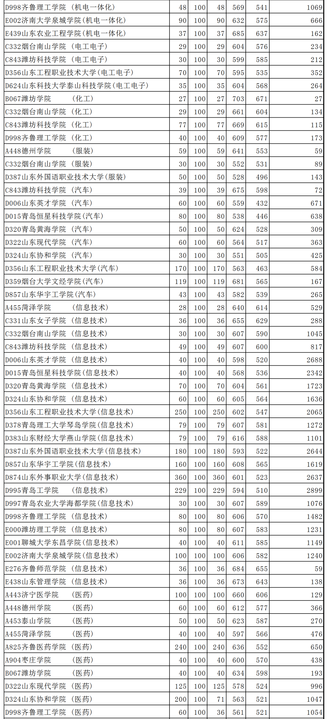 春季高考志愿填报时间山东(山东省春季高考什么时候报志愿)