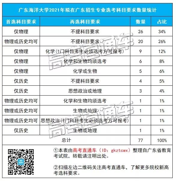 广东新高考政策选科(2021广东新高考选考科目要求)