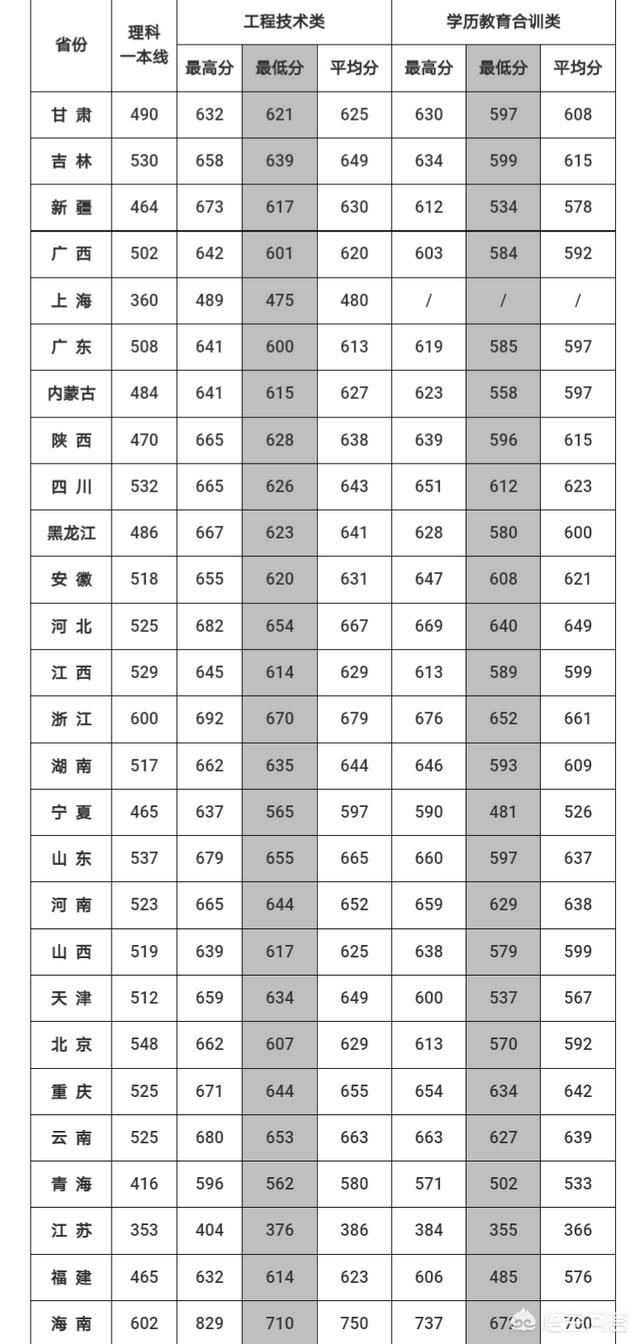 包含湖北省有几所军校高考分数线多少的词条