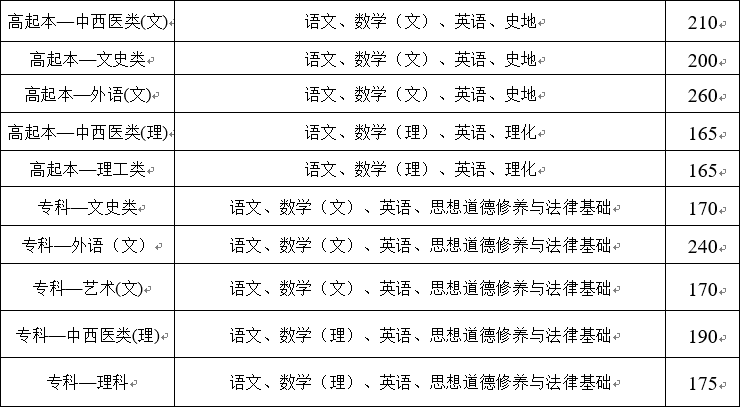 成考高考总分是多少分(成考高考总分是多少分及格)