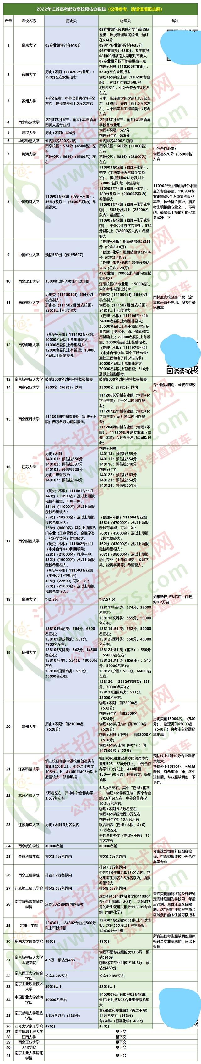 江苏高考如何志愿填报专业(江苏高考如何志愿填报专业类别)