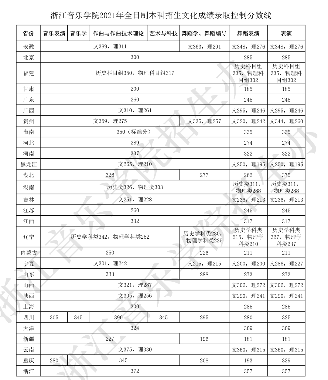 山东省历届艺术高考分数线(2021年山东省高考艺术类分数线)