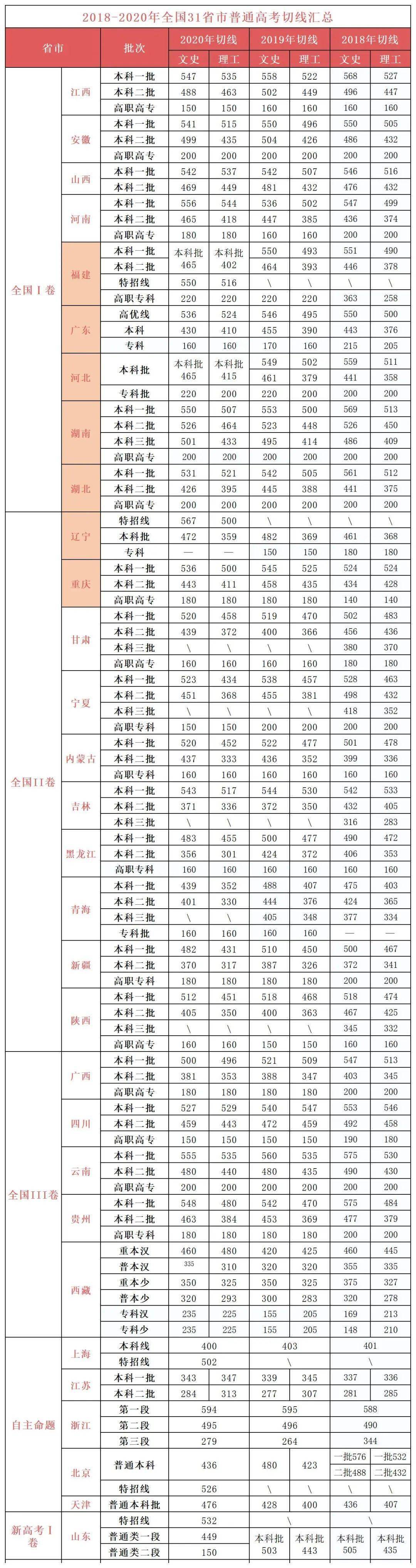 辽宁省1996高考分数线(辽宁1996年高考录取名单)