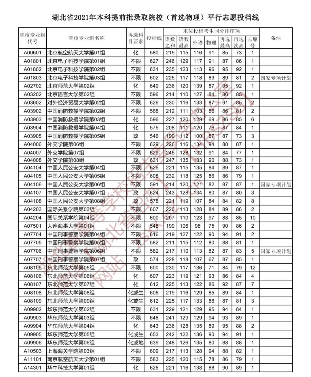 湖北的高考分数线出来没(湖北高考分数线2021出来没有)