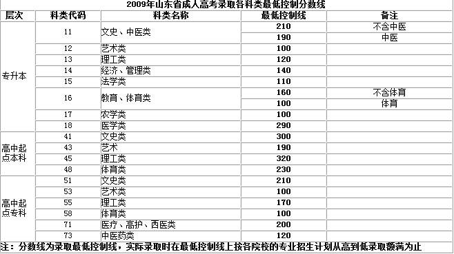 山东成人高考出色成绩(2020年山东省成人高考最高分)