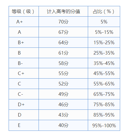 高考共几门课总分是多少分(高考共几门课总分是多少分及格)