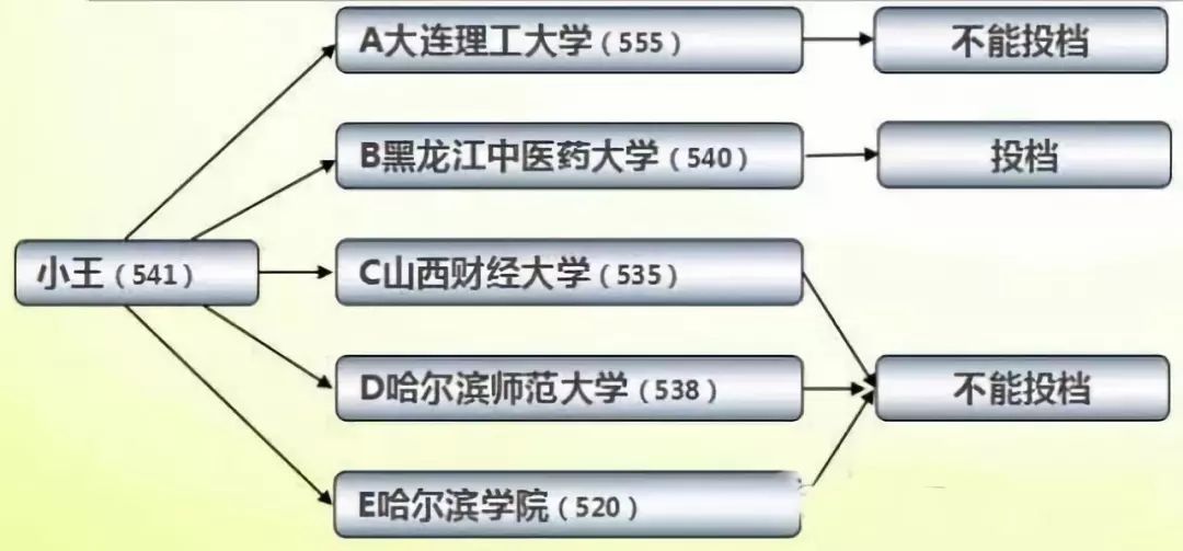 高考志愿填报技巧平行志愿(高考报志愿平行志愿怎么录取)