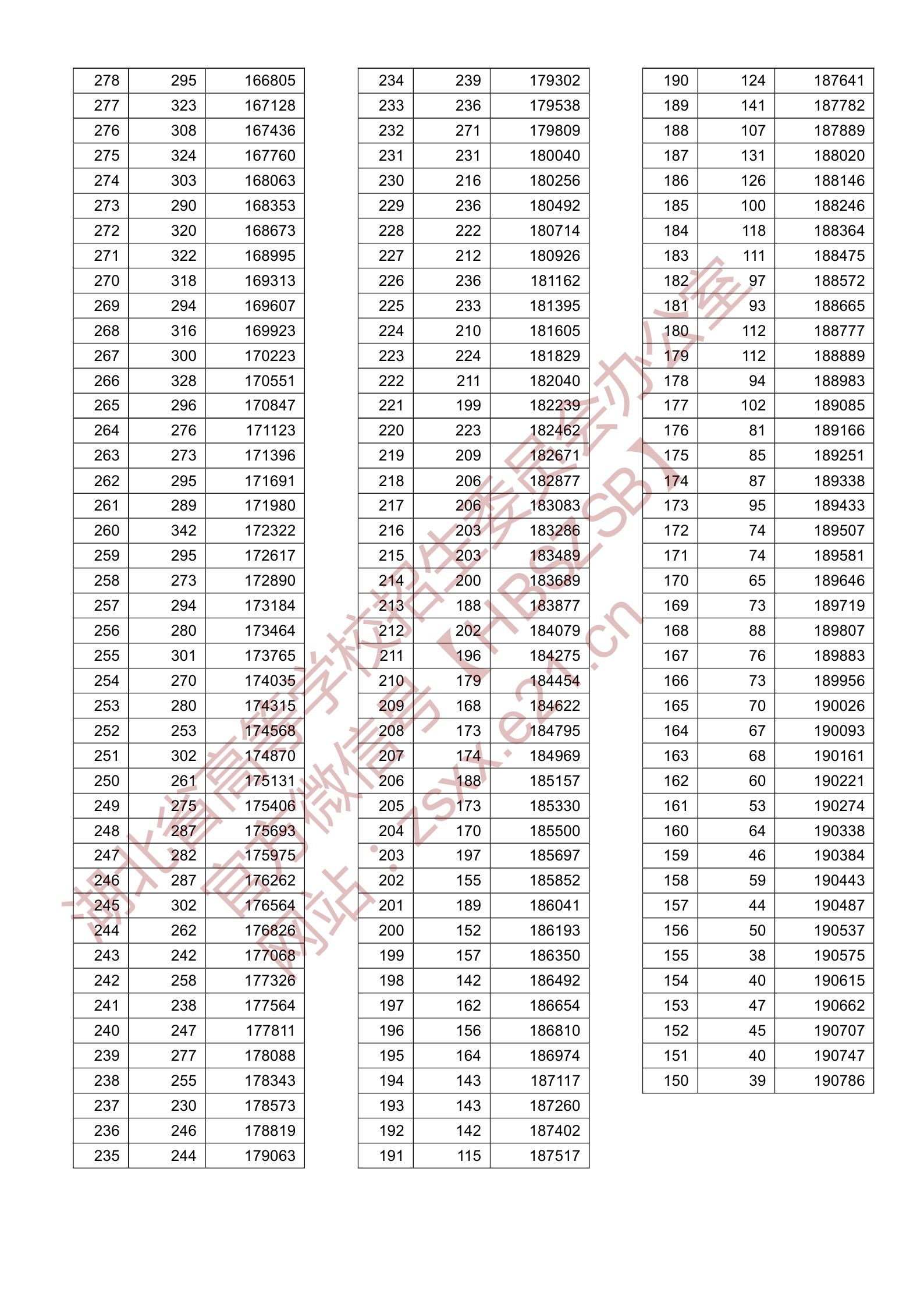 湖北省往届文科高考分数线(湖北省往届文科高考分数线表)