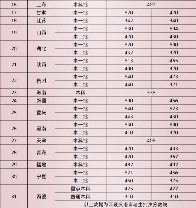 镇赉高考分数线查询(镇赉高考分数线查询官网)