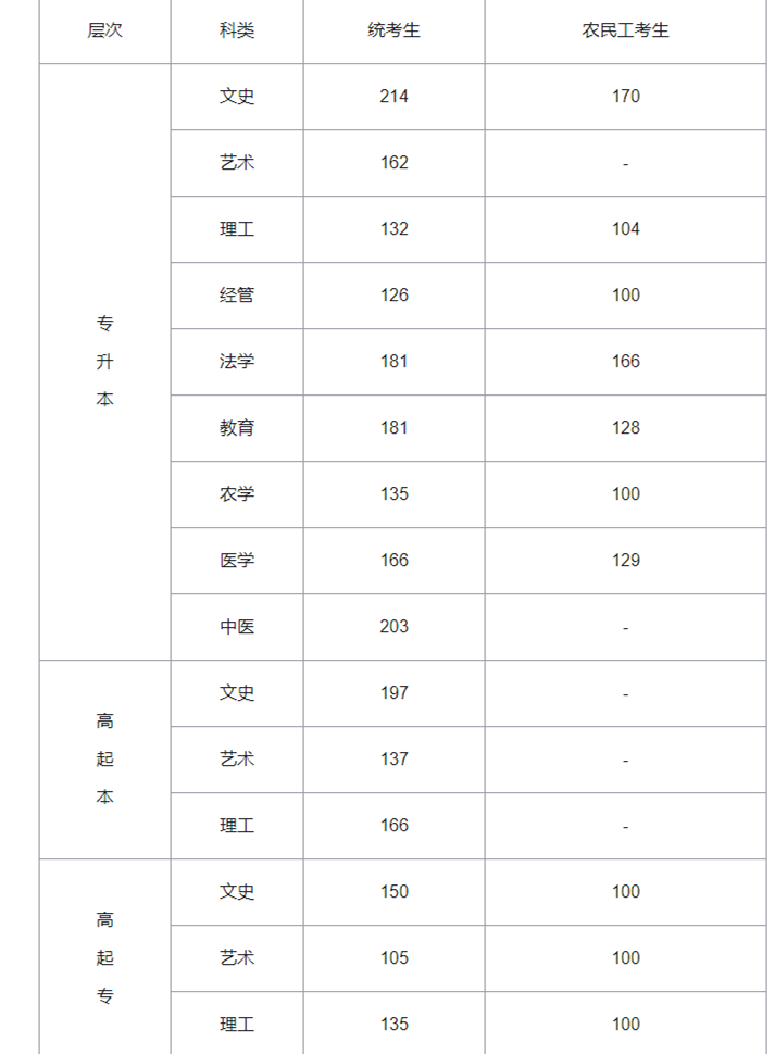 河南省高考2023年高考分数线(河南省二零二零年高考分数线是多少)