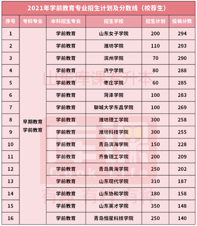 河南省高考分数线学前教育(河南学前教育对口专科分数线)