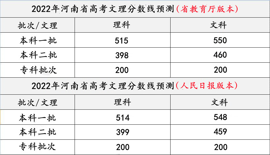 如何看待河南省高考分数线(高考分数线对河南考生是否公平)