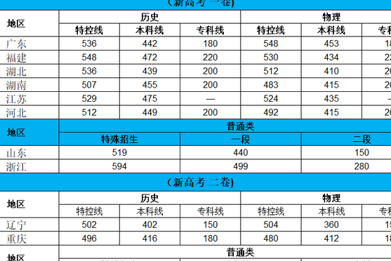 山东省2023高考分数线预估(山东2023年高考人数大概是多少)