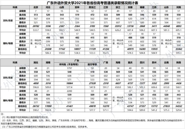 广东省高考分数线预测官方(2023大学录取分数线一览表)