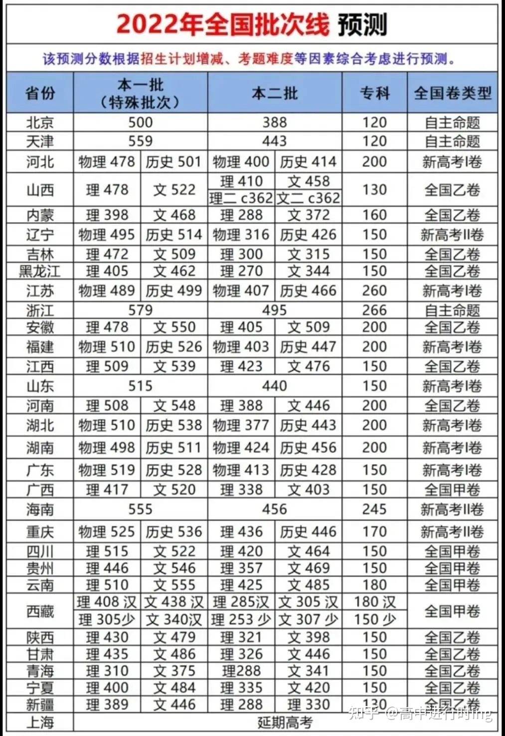 河南省艺术高考分数线预测(河南省2021艺术高考分数线)