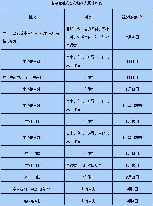 高考学校志愿填报时间安排(高考志愿填报时间及录取时间)