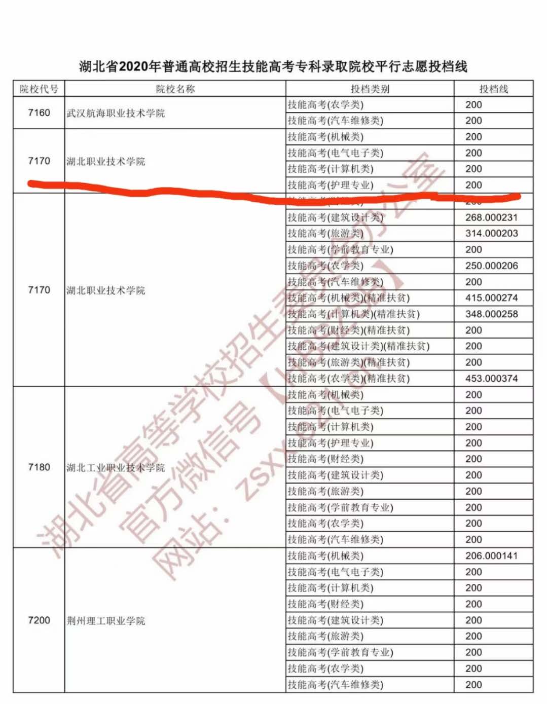 今年的湖北高考分数线(今年湖北高考分数线一本,二本是多少)