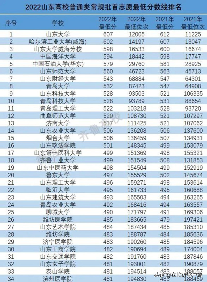 山东省学生大学高考分数线(山东省学生大学高考分数线是多少分)