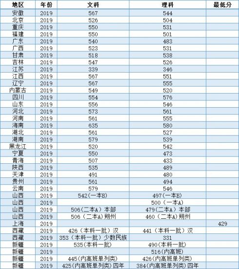 中北大学湖南省高考分数线(中北大学2020年湖南录取分数线)