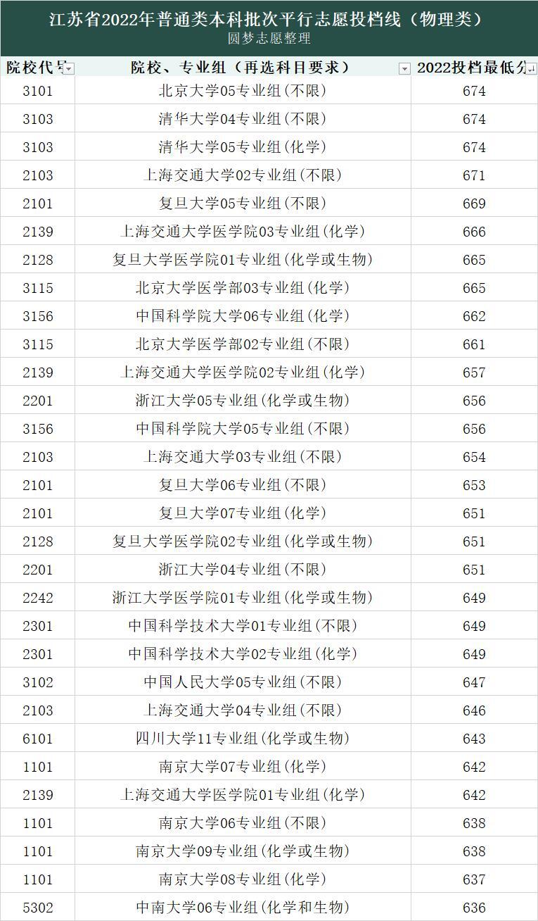 江苏省宿迁市2023高考分数线(江苏省宿迁市2023高考分数线是多少)