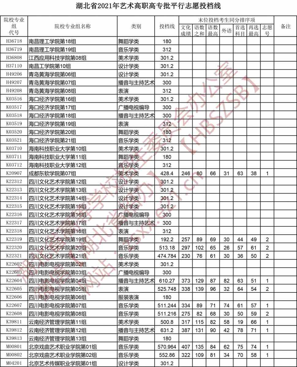 湖北艺术高考统考分数线(湖北艺术统考分数线2021)